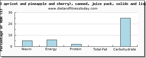 niacin and nutritional content in fruit salad